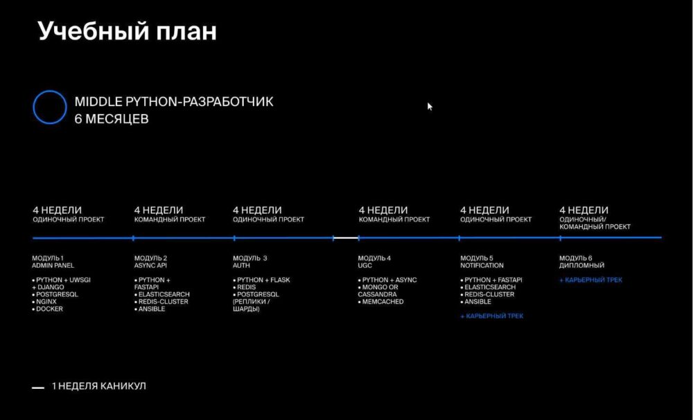 [Яндекс Практикум] Как стать мидл  python-разработчиком
